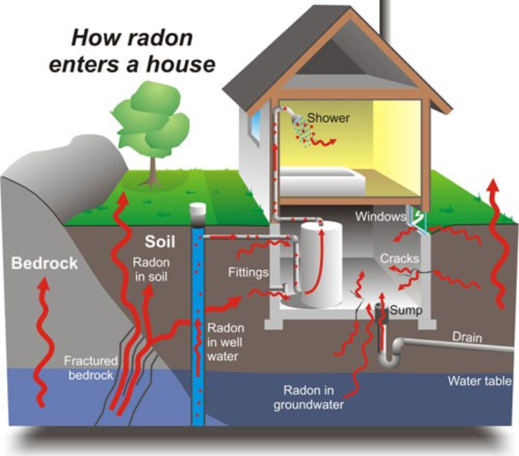 How radon enters a house